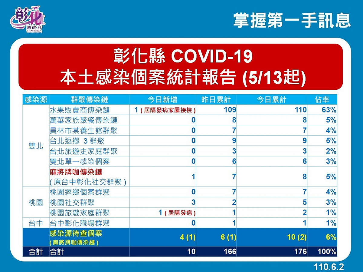 彰化縣個案統計。 圖：翻攝彰化縣政府官網
