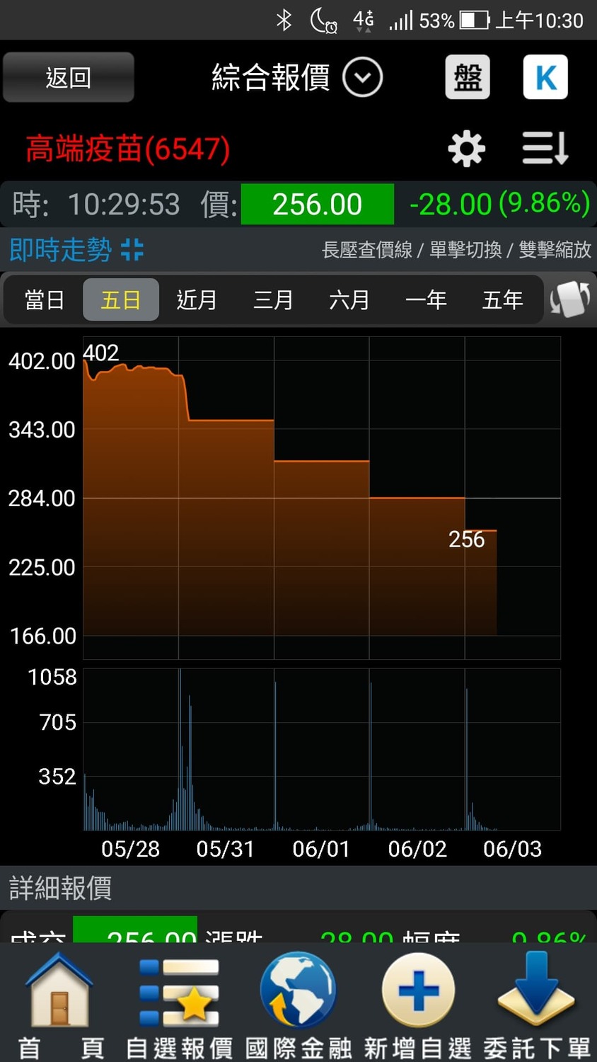 高端疫苗股價連續四日跌停。 圖:翻攝畫面