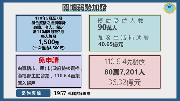衛福部紓困方案。 圖：行政院提供