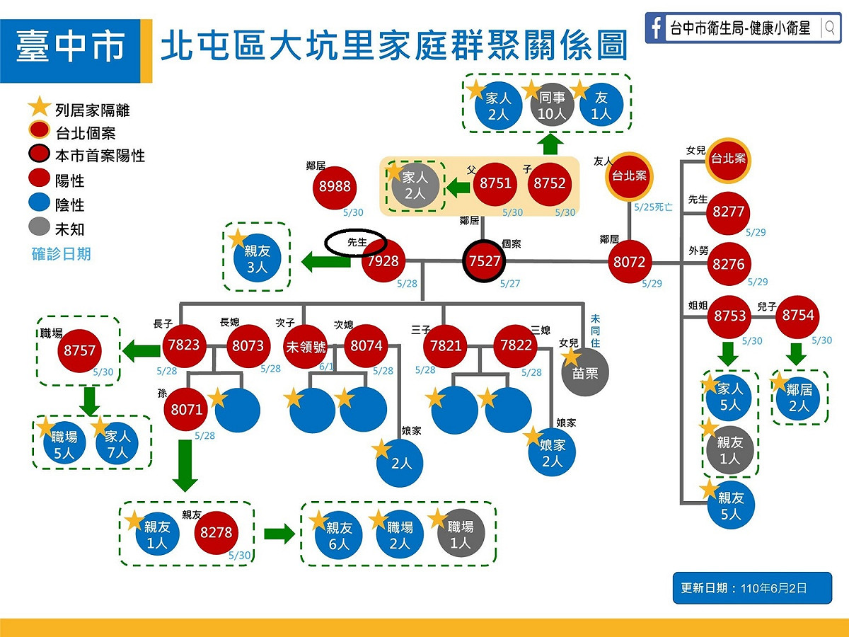 案7928是台中首件重症死亡個案。 台中市政府/提供