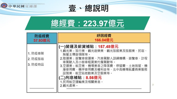 行政院今（3）日拍板通過「紓困4.0」特別預算，將送請立法院審議。據交通部規劃，這次共編列223.97億元。 圖：行政院提供