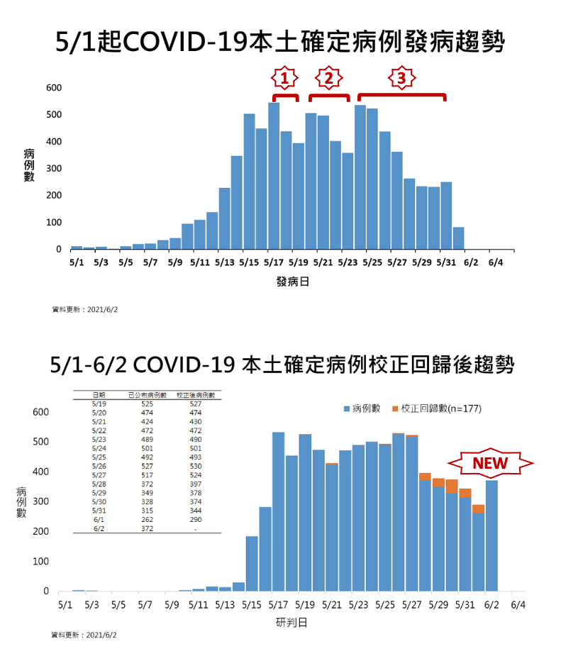 涂醒哲用「發病日流行曲線」指出自5月17日以來出現多波疫情。 圖：翻攝涂醒哲 Dr.Twu臉書