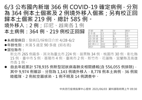 6/3全台本土案例分布一覽表。 圖：中央流行疫情指揮中心/提供