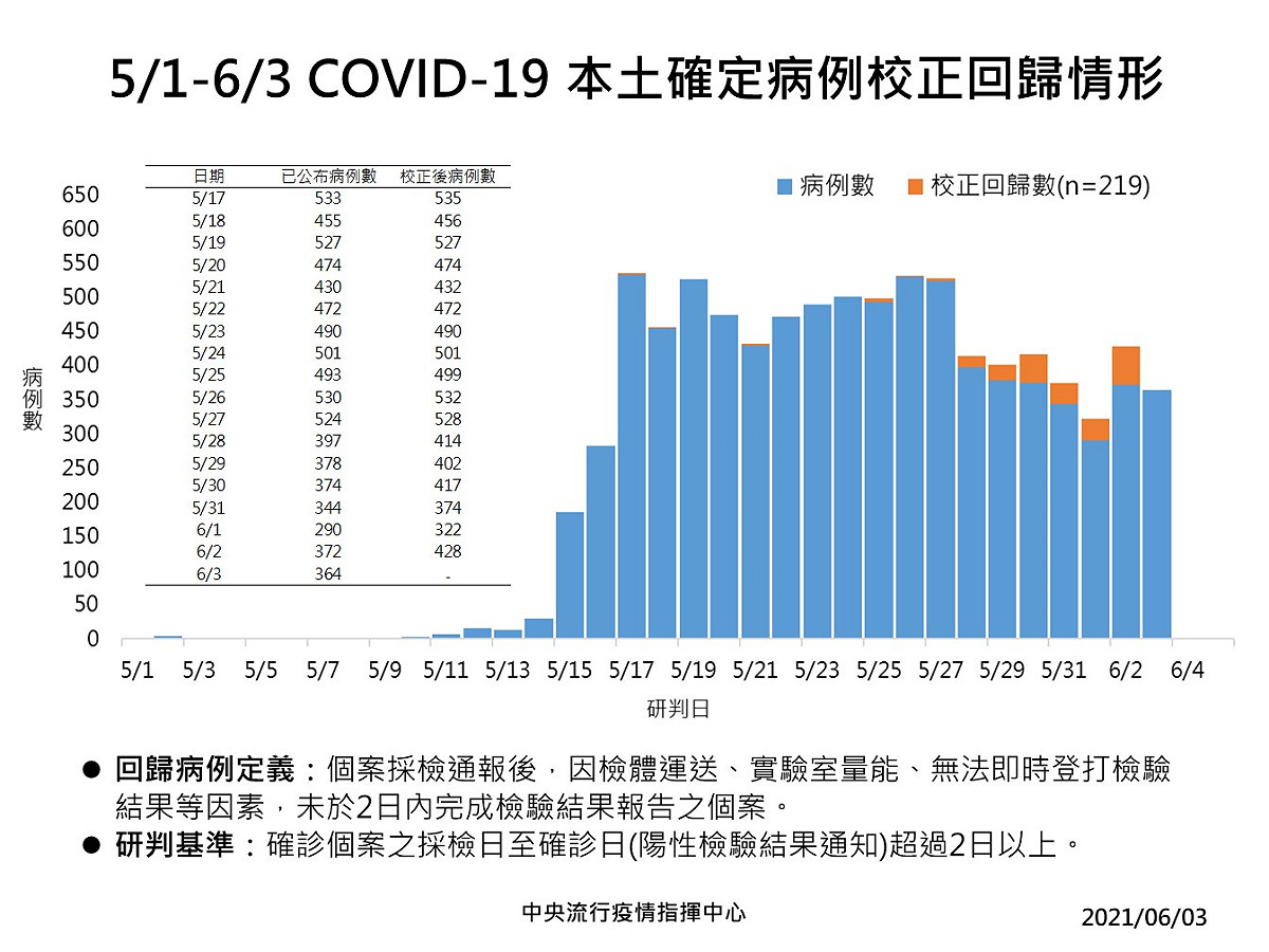 6/3確診病例校正回歸情形 603確診病例校正回歸情形
