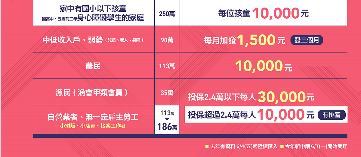 個人紓困對象。 表：國發會提供