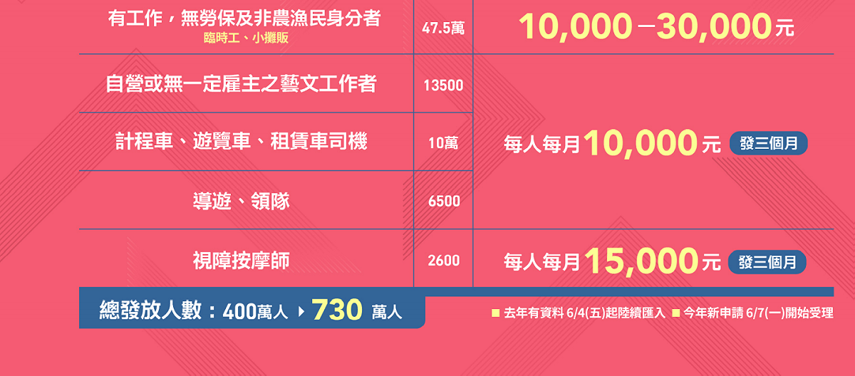 個人紓困對象。 表：國發會提供