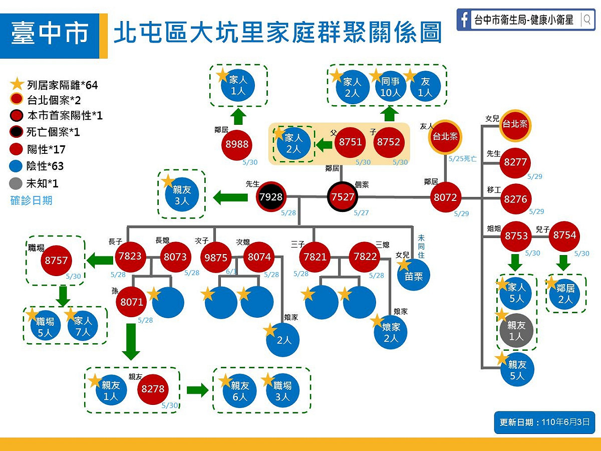 北屯家族群聚中的案7527目前也是重症。 台中市政府/提供