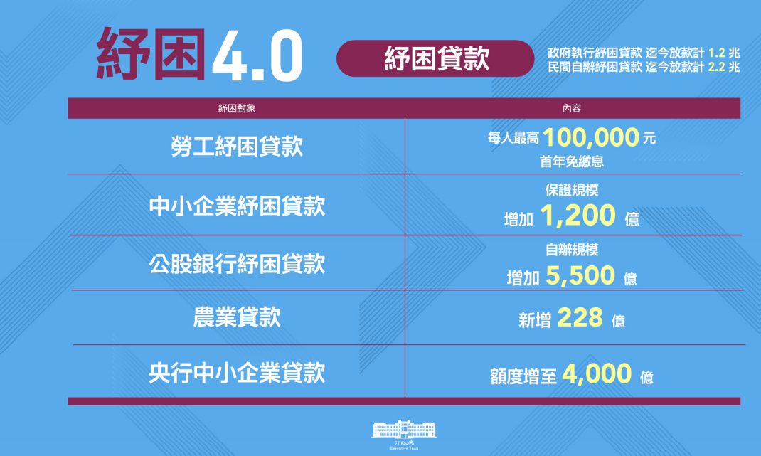 紓困貸款。 表：行政院提供