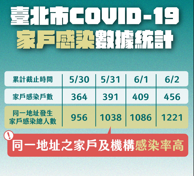 北市家戶感染機率高。 圖:北市府提供