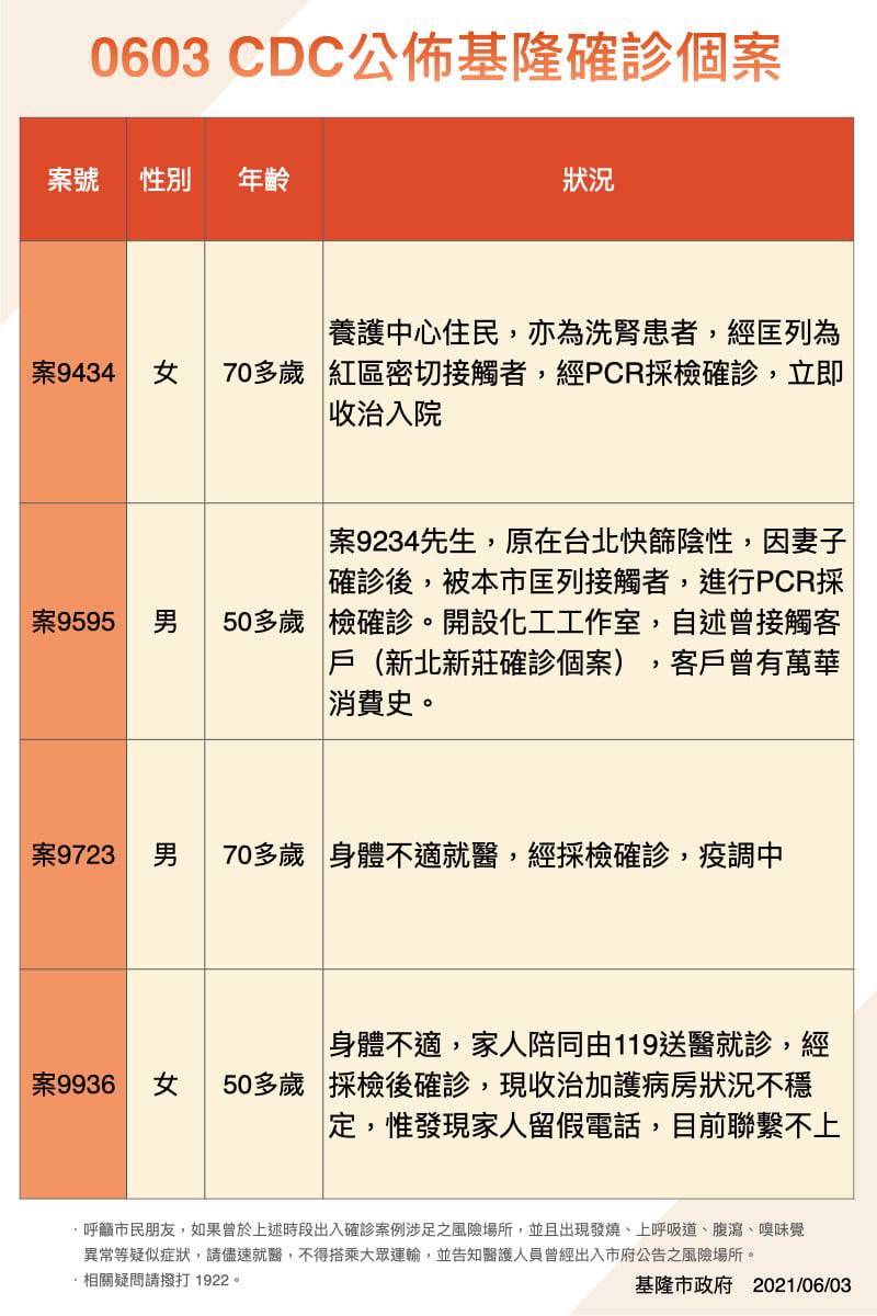 基隆市今天新增4名確診個案。 圖：翻攝基隆市政府官網
