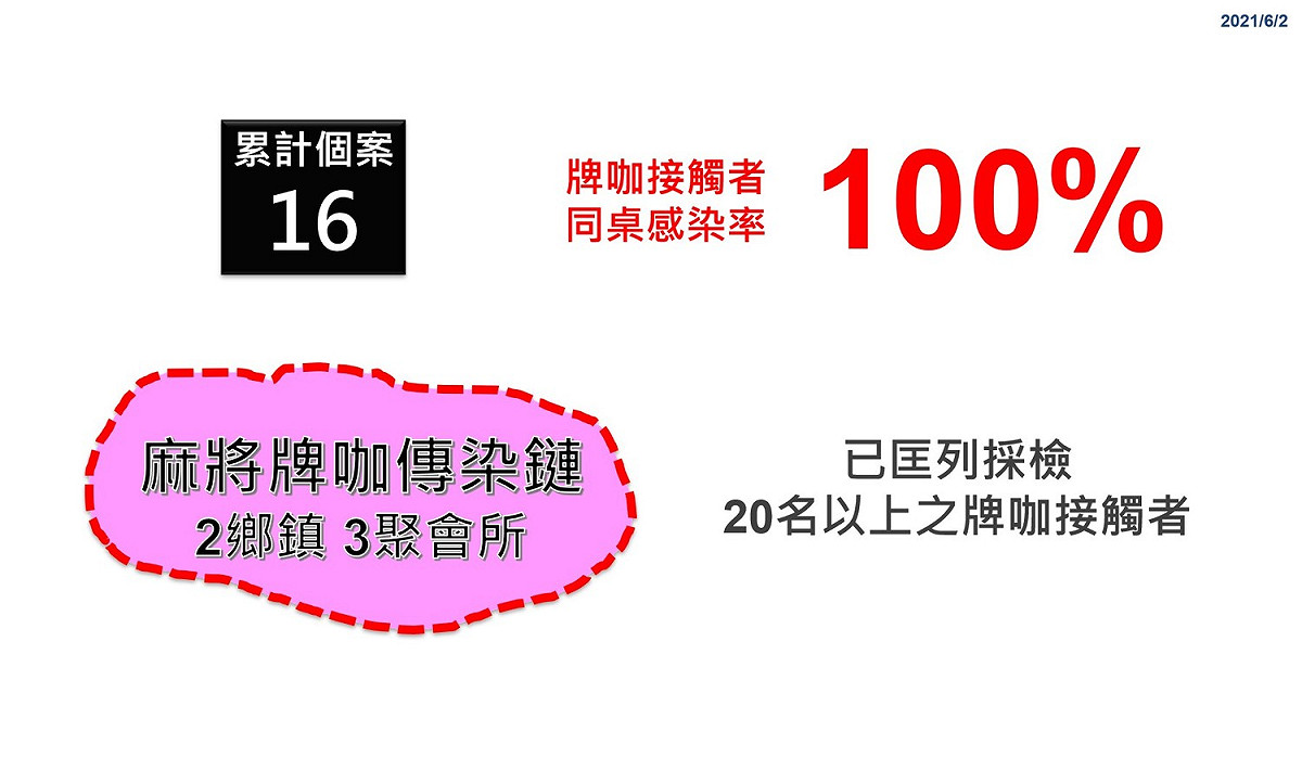 麻將牌咖傳染鏈，牌咖接觸者同桌感染率100%。 圖：翻攝彰化縣政府官網