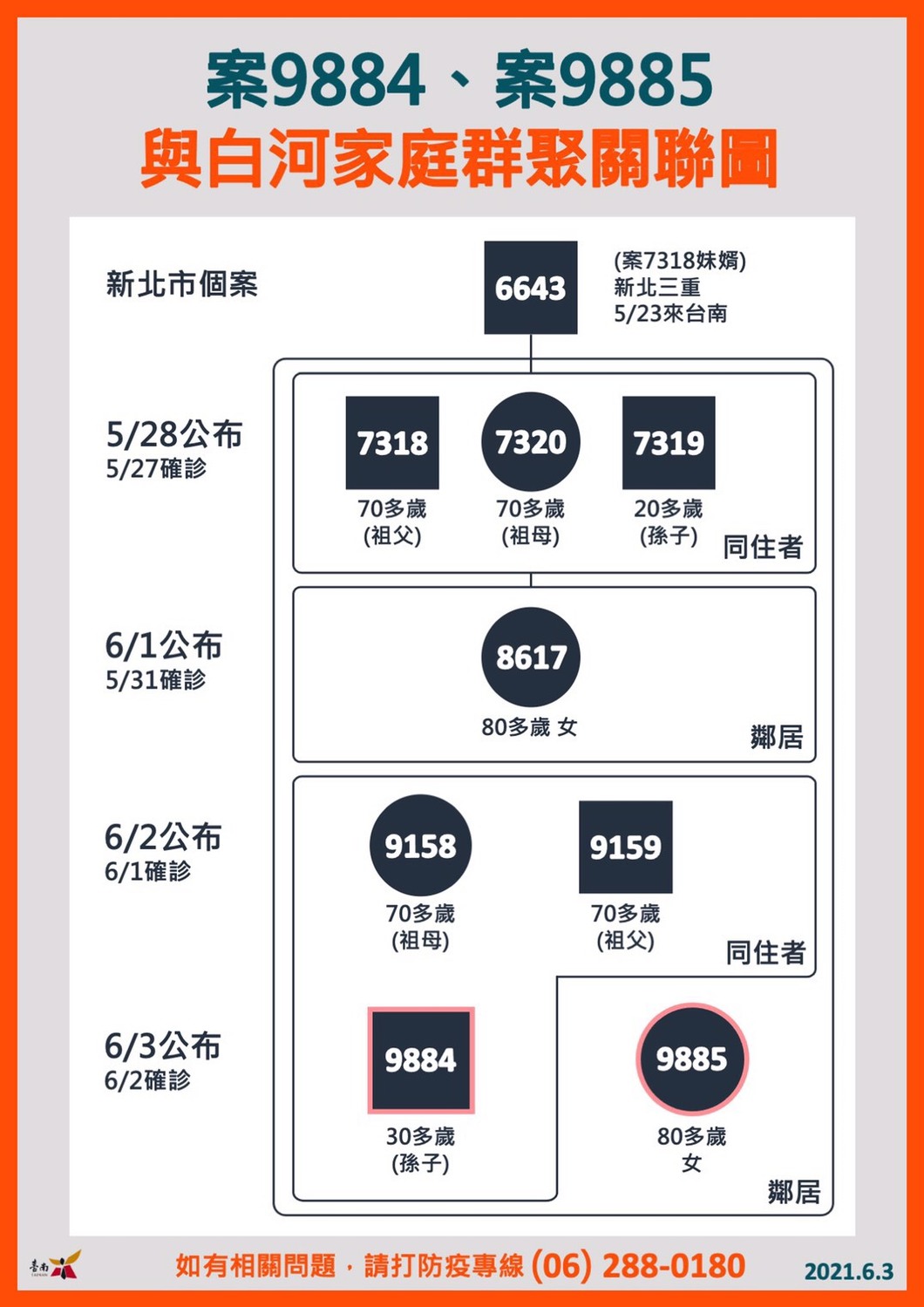 台河確診案例傳播路徑圖。 圖：台南市政府提供