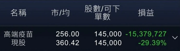 有網友Po出對帳單截圖指出，他買145張高端疫苗股票，虧損高達1537萬9727元。 圖：翻攝Dcard