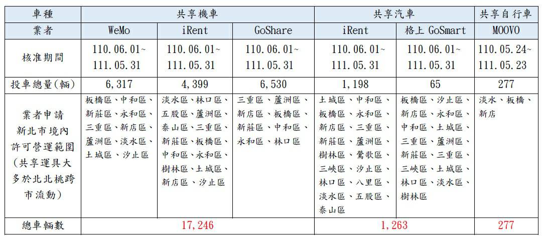 共享運具許可營運範圍 圖：新北市政府交通局提供