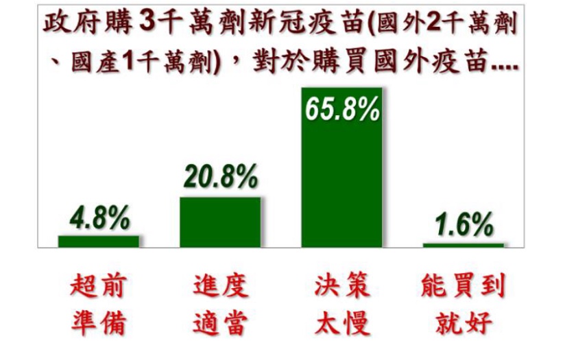 民眾對購買疫苗進度的滿意度 圖:美麗島電子報