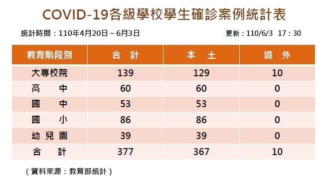 教育部公布確診的377人中，大專校院確診人數以139名最多，高中為60名、國中53名、國小86名、幼兒園39名。 圖：教育部／提供