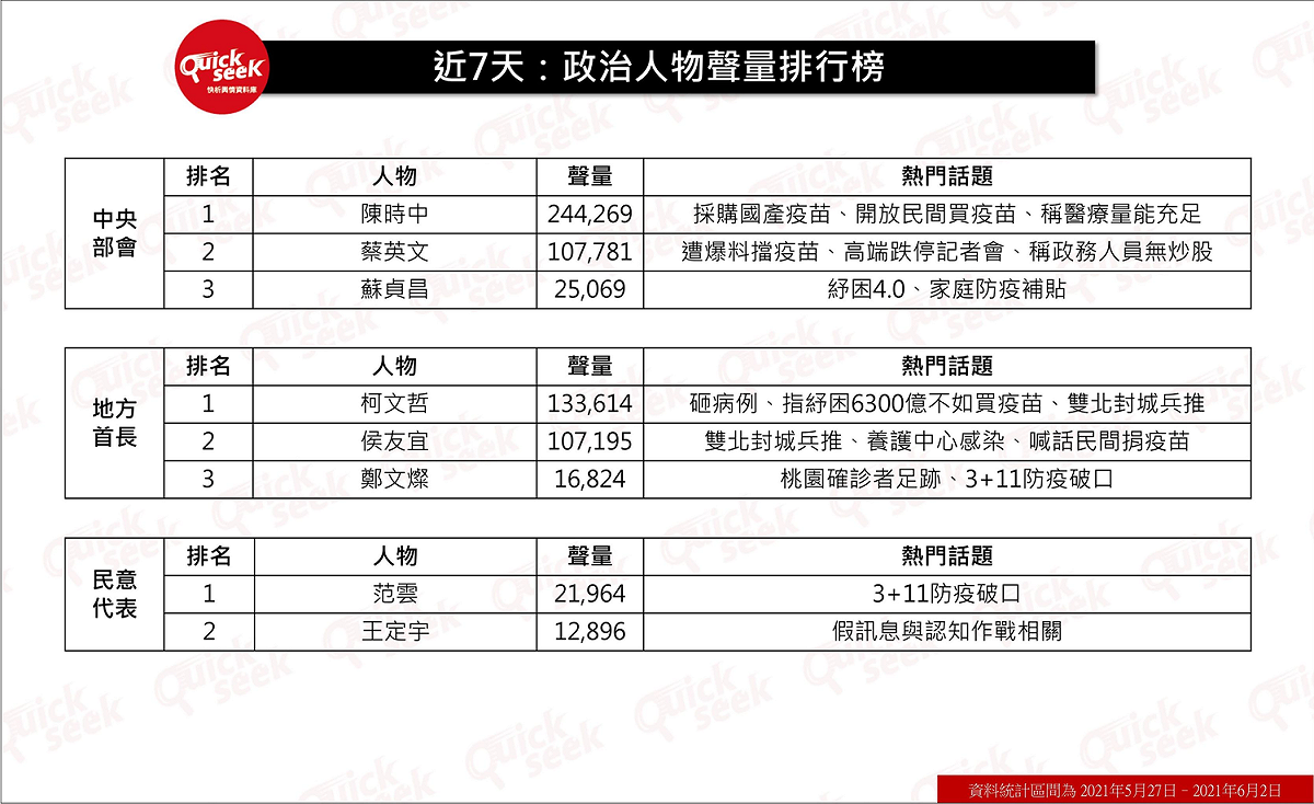 近七天的政治人物聲量排行榜，其中包含中央部會、地方首長與民意代表。 QuickseeK快析輿情資料庫