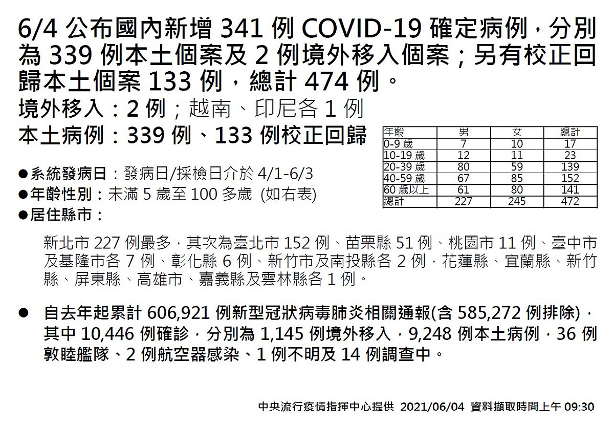 6/4全國本土案例分布一覽表 圖：指揮中心／提供