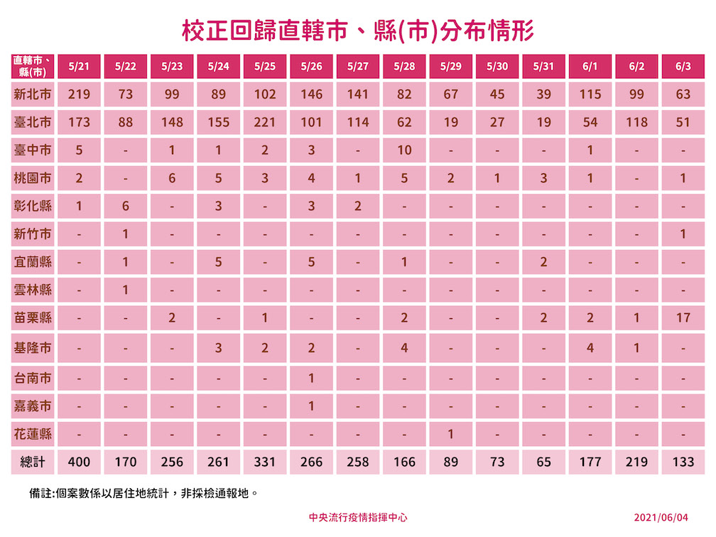 6/4校正回歸直轄市縣(市)分布情形 圖：指揮中心／提供