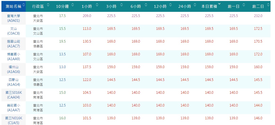 根據中央氣象局資料顯示台北市大安區台灣大學測站，於13時至14時，一小時雨量達到209毫米。 圖:中央氣象局