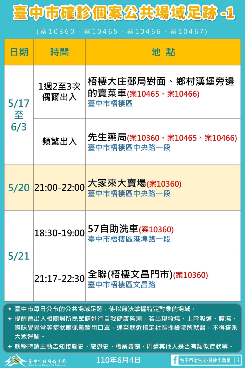 台中市確診個案公共場域足跡1。 圖:台中市政府/提供