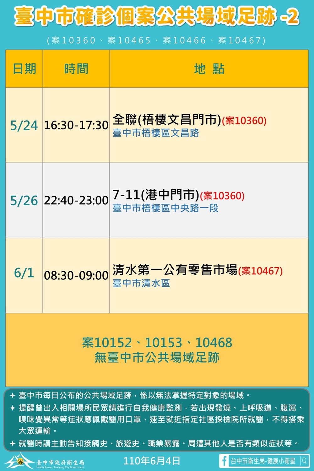 台中市確診個案公共場域足跡2。 圖:台中市政府/提供