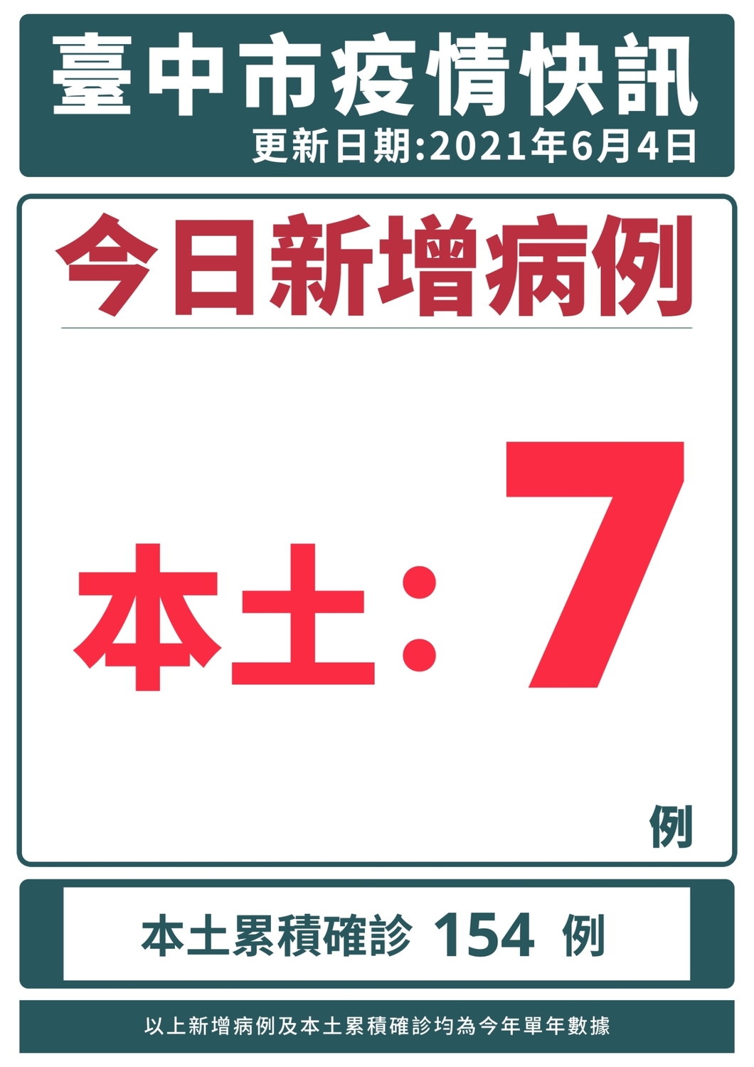 台中市今天新增7病例。 圖:台中市政府/提供