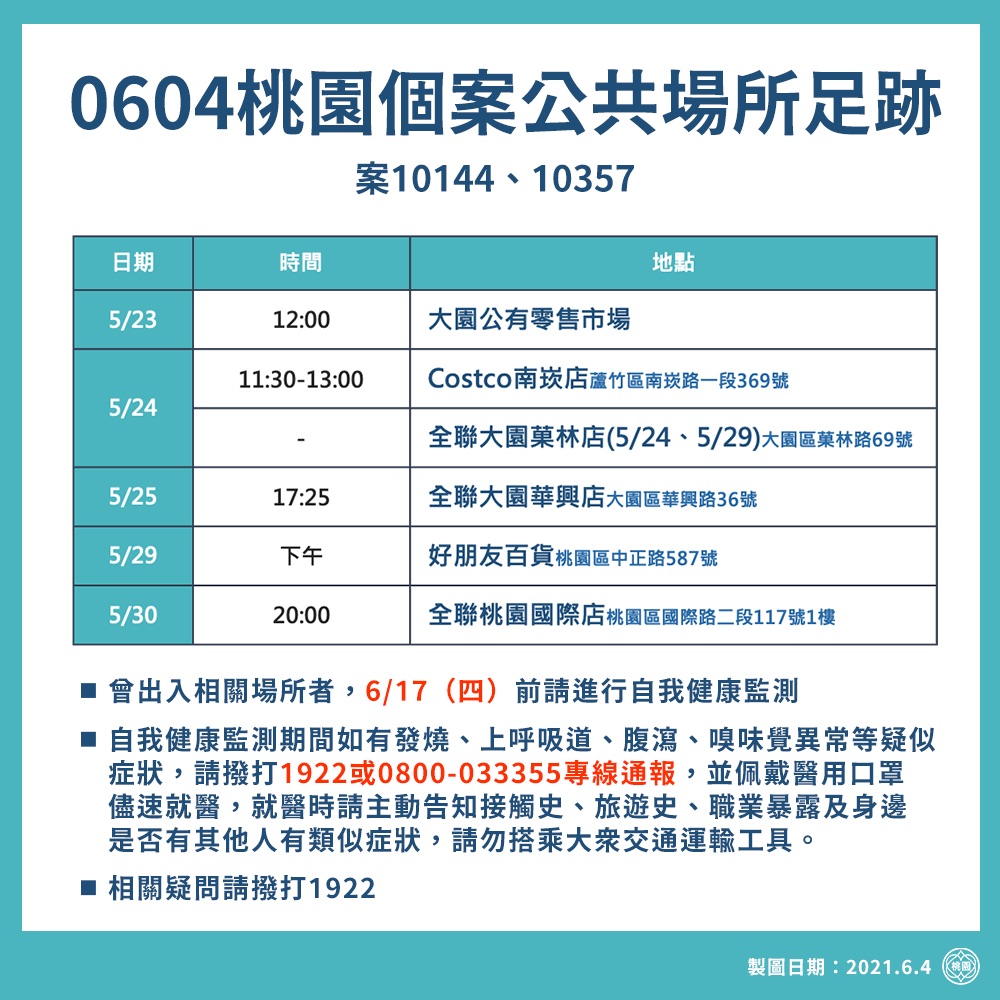 桃園市公布最新確診者足跡，光是全聯超市就有3家上榜。 圖：桃園市政府/提供