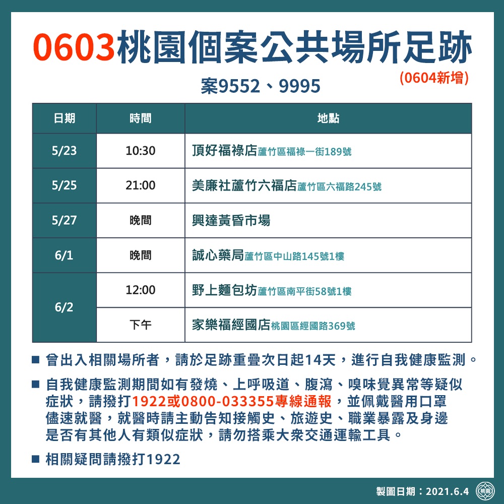 桃園市公布最新確診者足跡資料，提醒曾出入相關場所者做好自我健康監測。 圖：桃園市政府/提供
