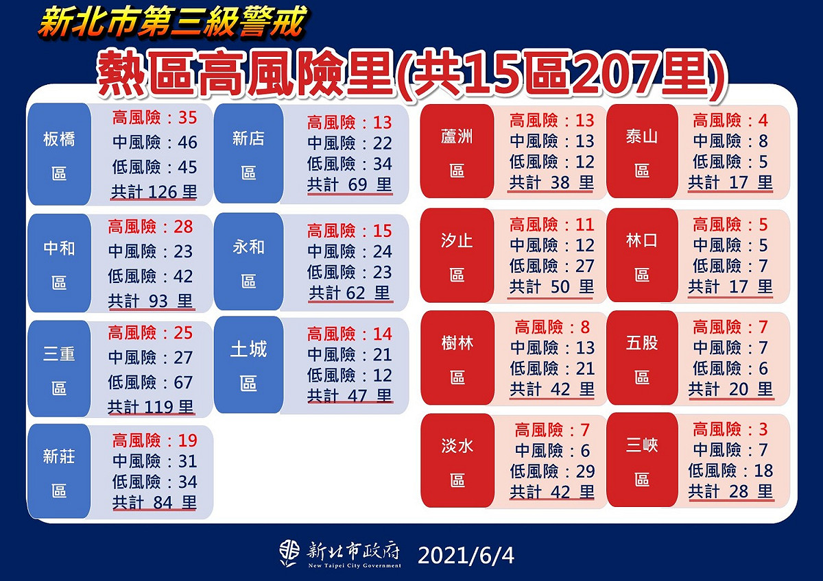 新北市長侯友宜呼籲住在「重熱里」的民眾趕快快篩，透過廣篩希望盡速找出陽性確診者。 圖：新北市政府／提供