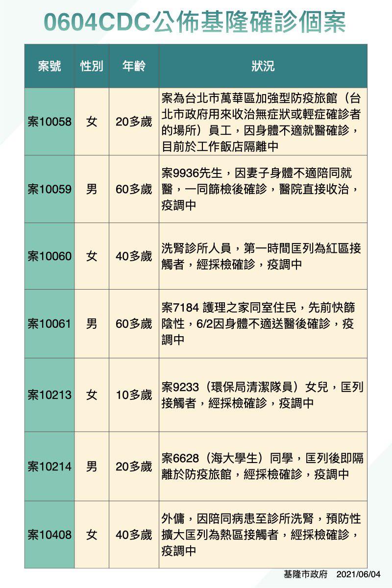 今天新增7確診個案 。 圖：翻攝基隆市政府官網