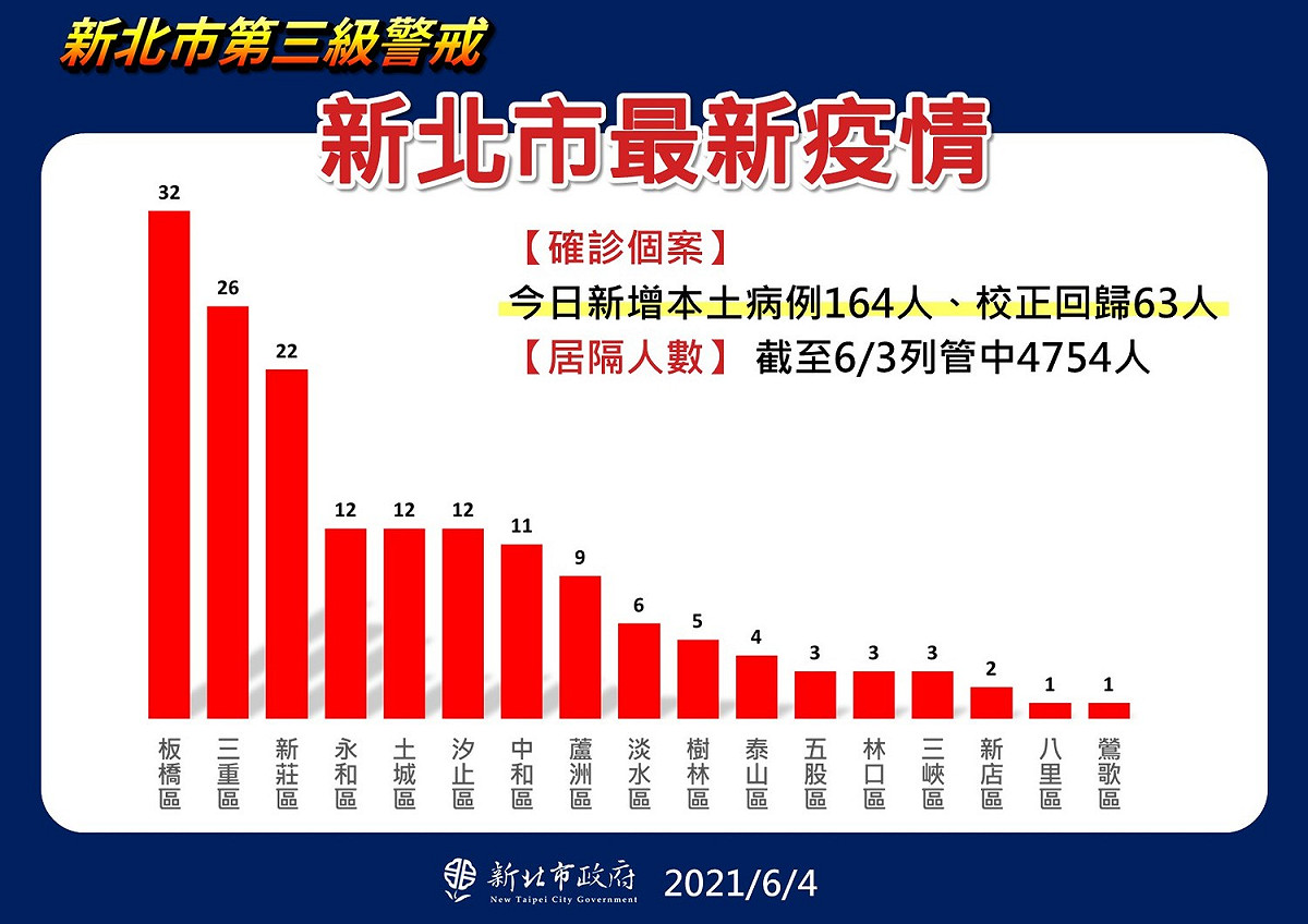 新北市今新增164例本土個案、校正回歸63人，總增加確診數227人，居家隔離管制人數4754人。 圖：新北市政府／提供