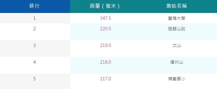 根據氣象局資料，今日目前累積雨量最多的測站，是北市的台大測站，高達347.5毫米。 圖：中央氣象局／提供