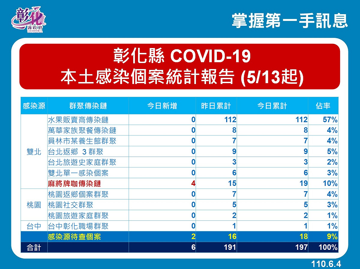彰化縣本土個案統計。 圖：翻攝彰化縣政府官網