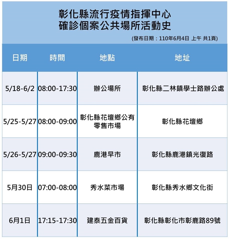 彰化縣確診活動史。 圖：翻攝彰化縣政府官網