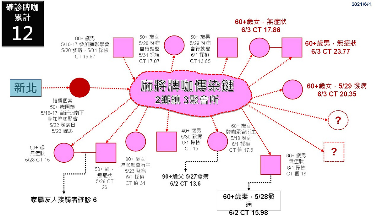 麻將牌咖傳染鏈。 圖：翻攝彰化縣政府官網