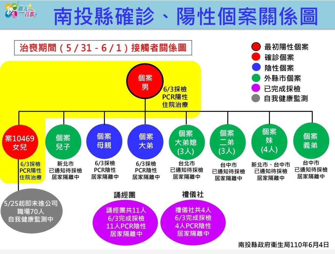 南投縣確診關係圖。 圖：南投縣政府衛生局官網