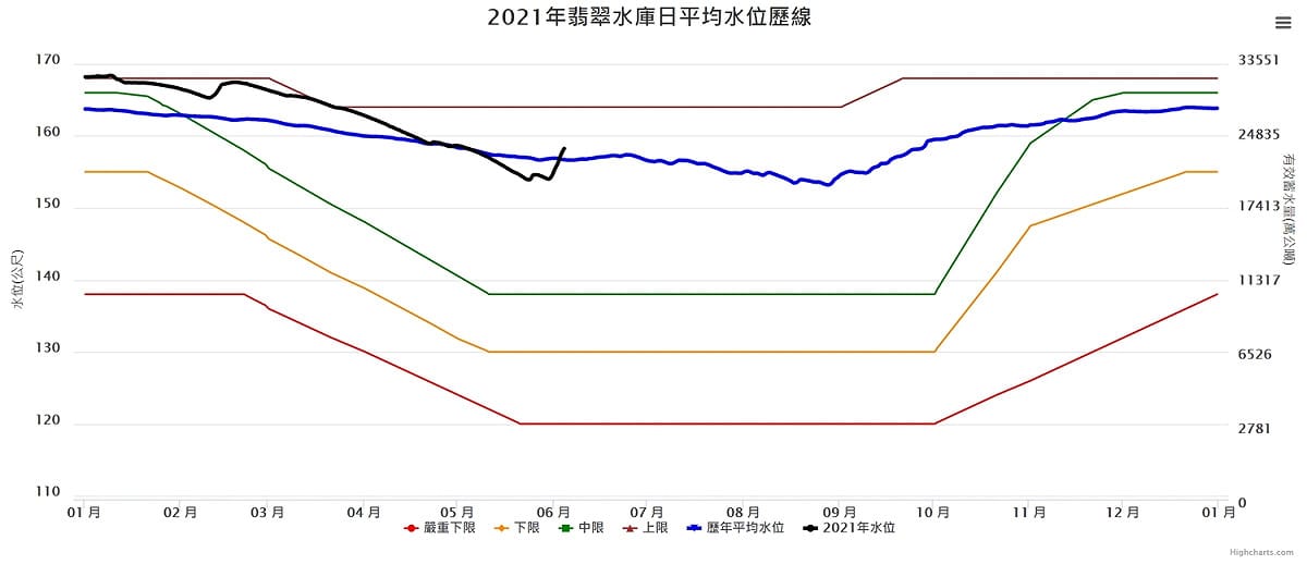 今(4)日午後雙北多處下起大豪雨，供應大台北地區用水的翡翠水庫也受豪雨挹注，蓄水率1天之內由68.53%回升破7成，不但是顯著「倒V型」回升，更是旱象以來首次高於歷年平均水位。 圖：翻攝自翡管局網站