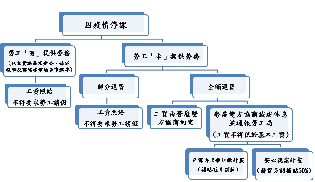 因疫情停課 圖：新北市勞檢處提供