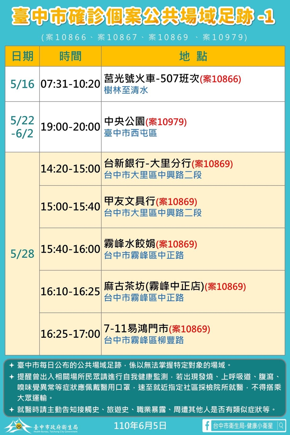 台中市確診個案公共場域足跡1。 圖：台中市政府/提供