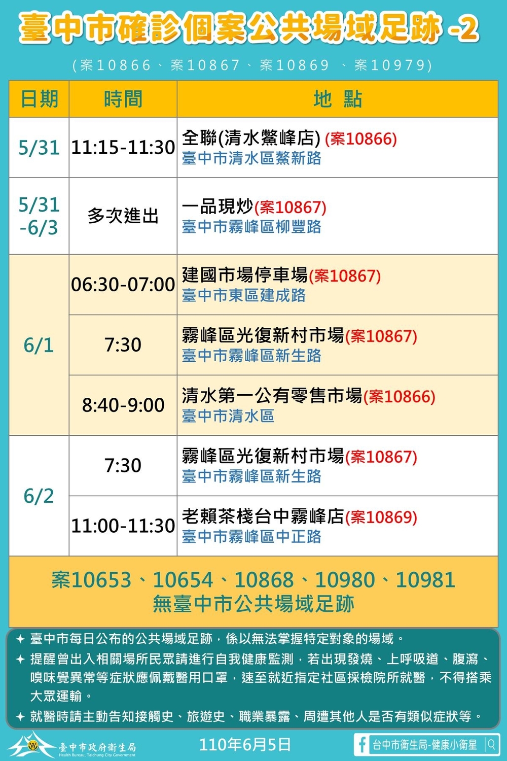 台中市確診個案公共場域足跡2。 圖：台中市政府/提供