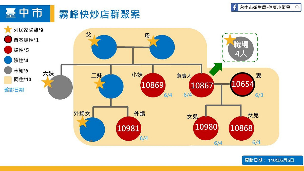 霧峰快炒店群聚案關係圖。  圖：台中市政府/提供