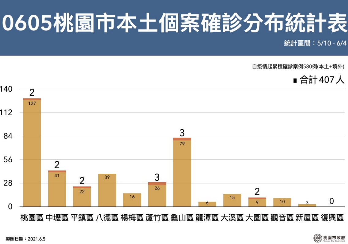 桃園確診個案分布統計表。 圖:桃園市府提供
