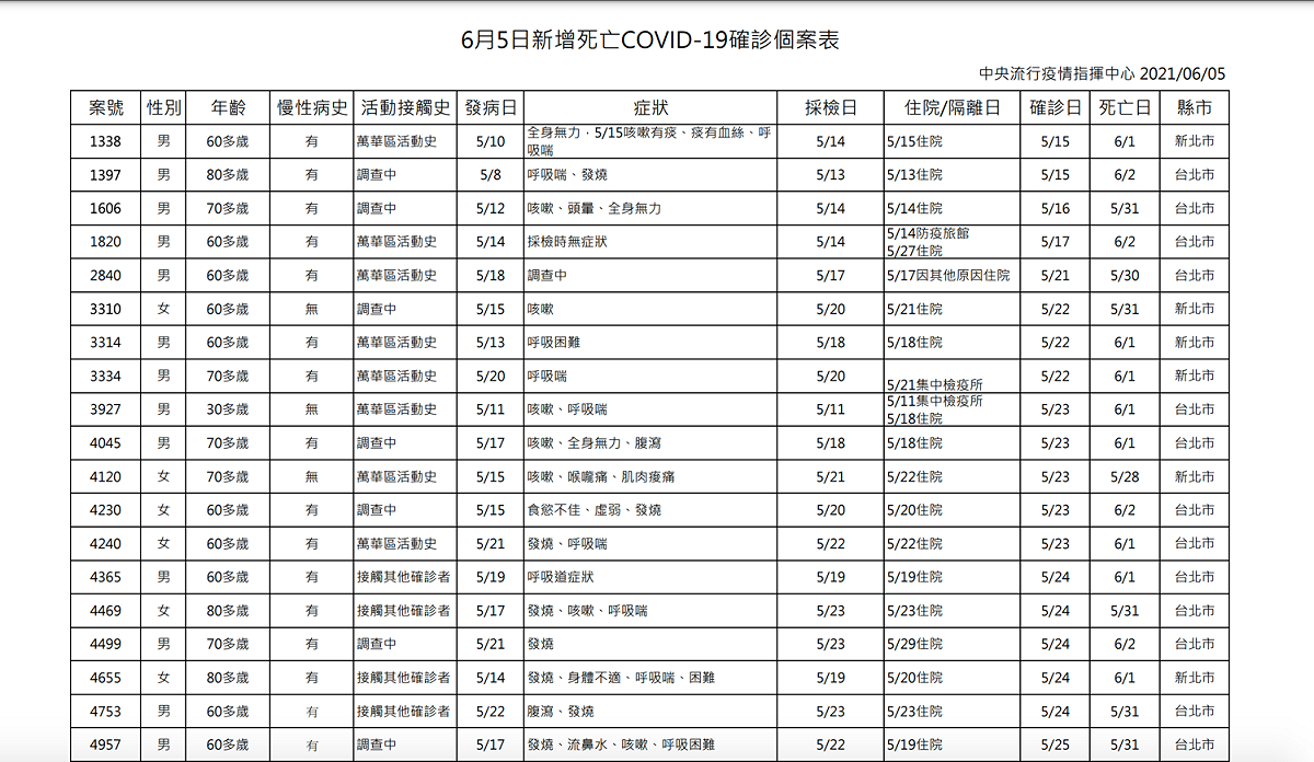 6/4 本土案例死亡個案分析表 圖：中央流行疫情指揮中心/提供