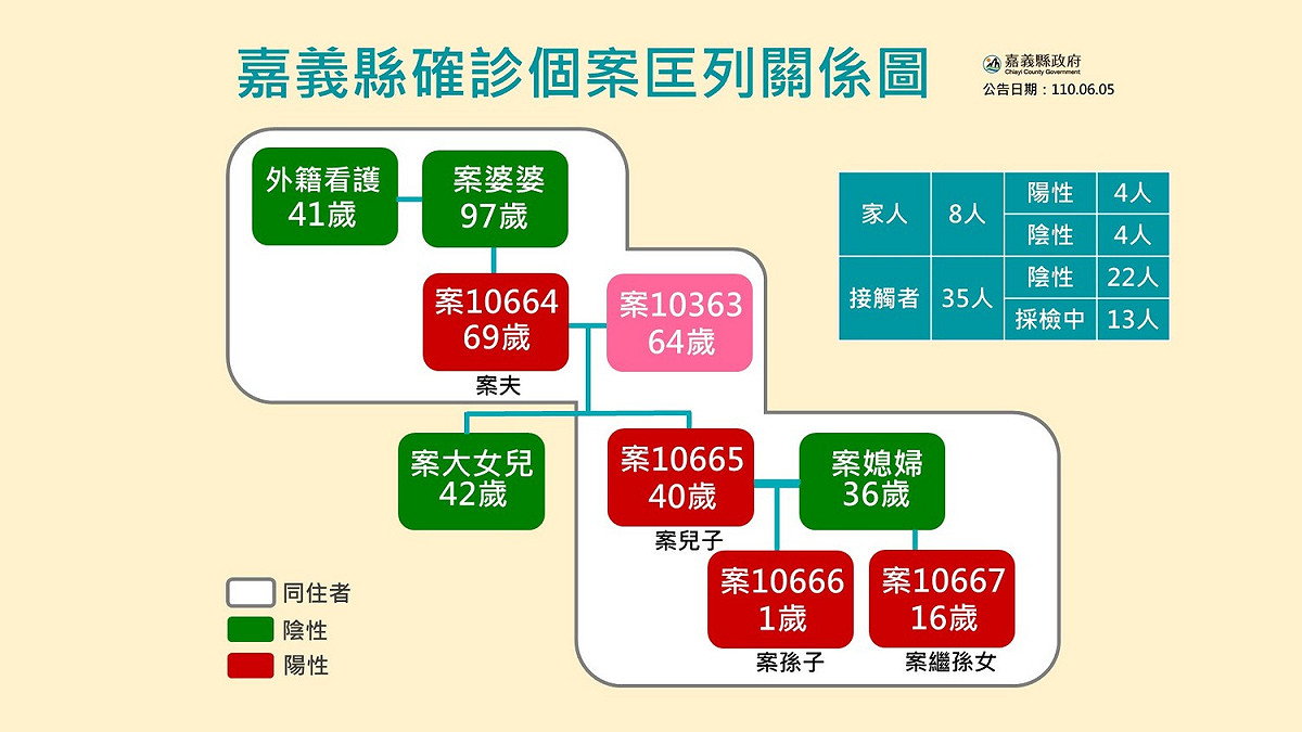 嘉義縣政府公佈確診個案匡列關係圖。 圖：嘉義縣政府/提供
