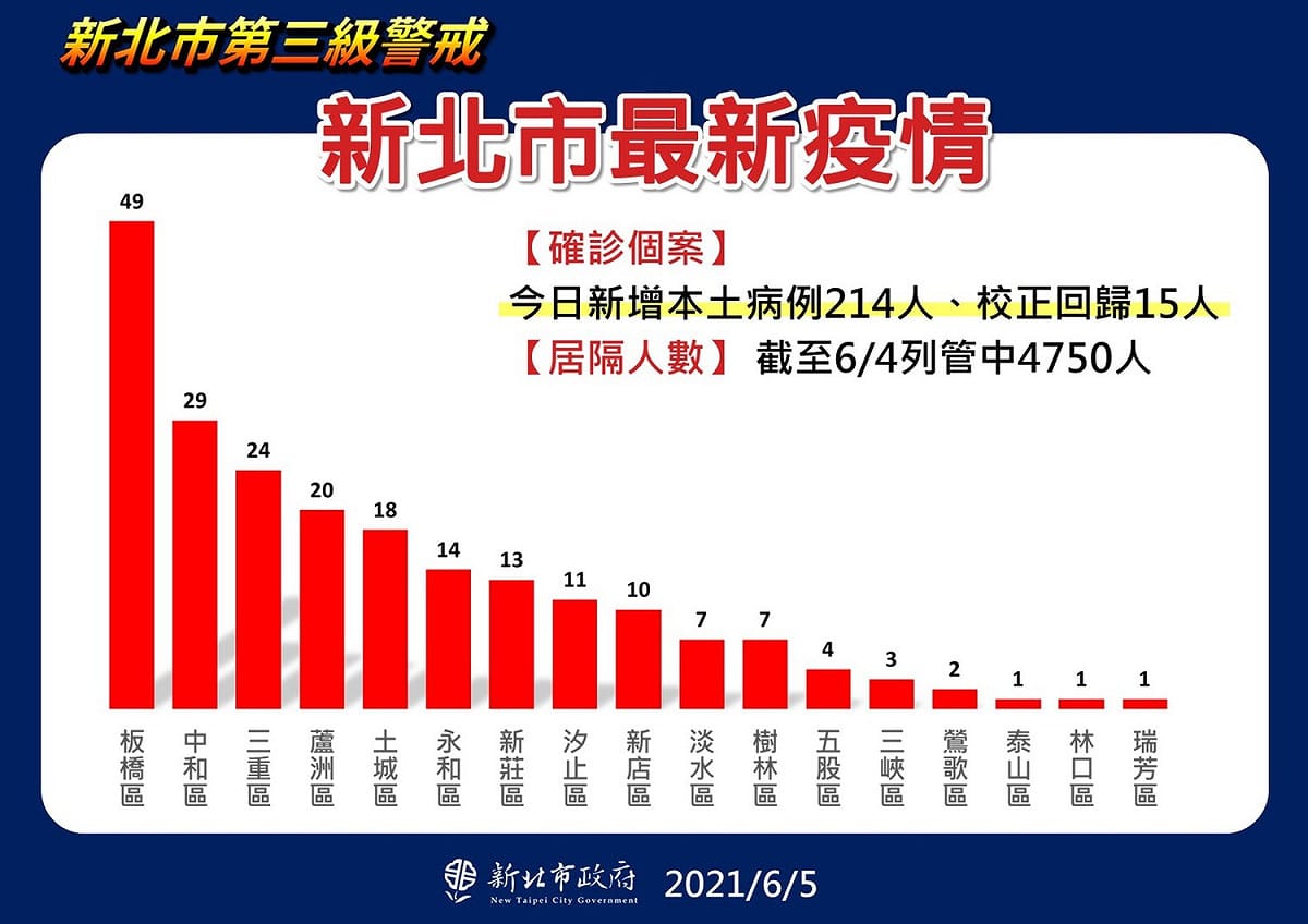 新北市今（5日）新增229例本土確診個案，其中以板橋區最多。 圖：新北市政府／提供