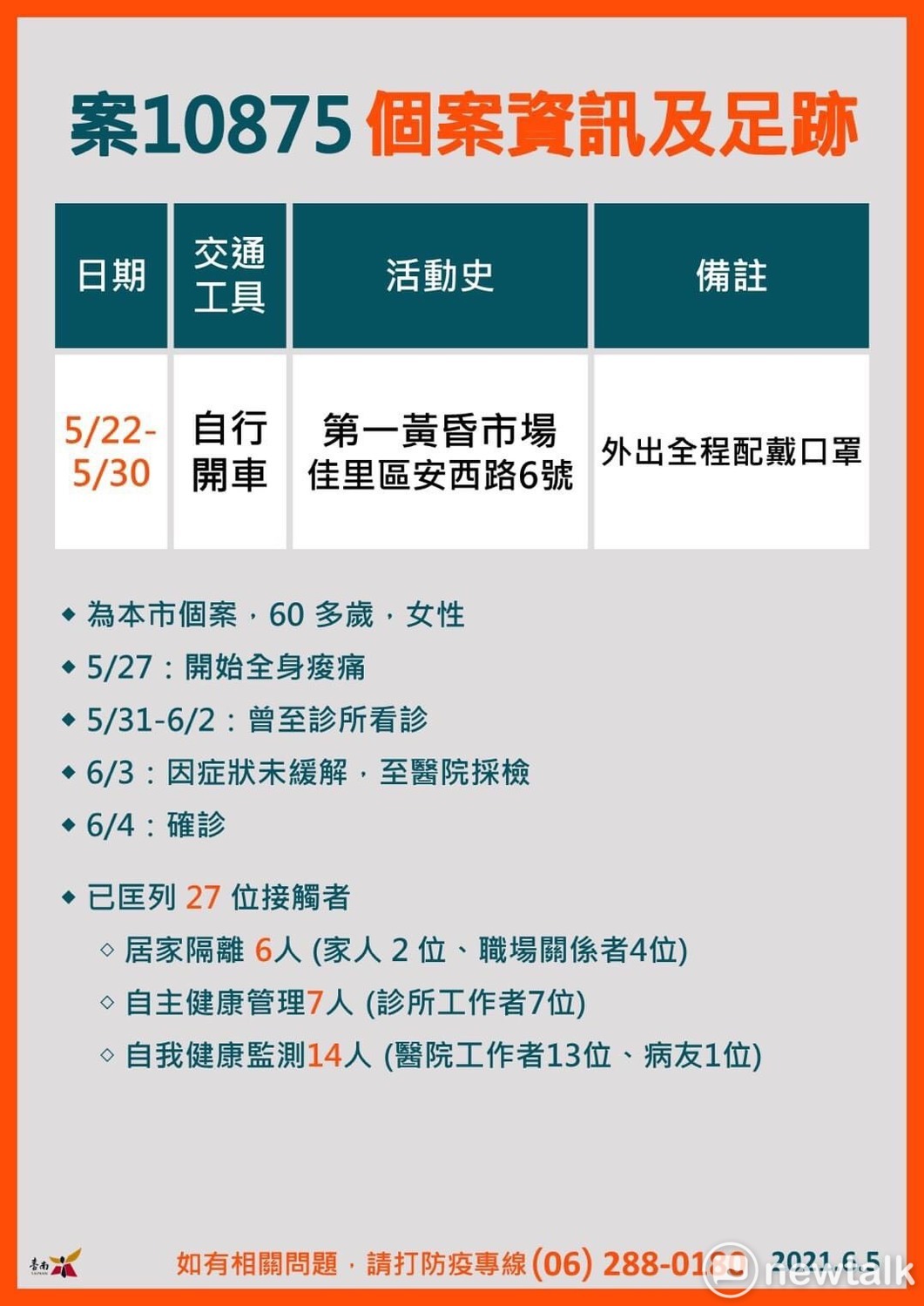 台南市公布新增一位確診個案，為佳里第一黃昏市場攤商，市府匡列27位相關接觸者，市府籲請5月22日至5月30日在佳里區第一黃昏市場的民眾自主健康監測14天。 圖：台南市政府提供