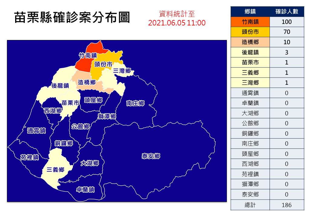 因爆發群聚感染的兩科技廠皆位在竹南，竹南鎮確診人數最多。 圖：苗栗縣政府／提供