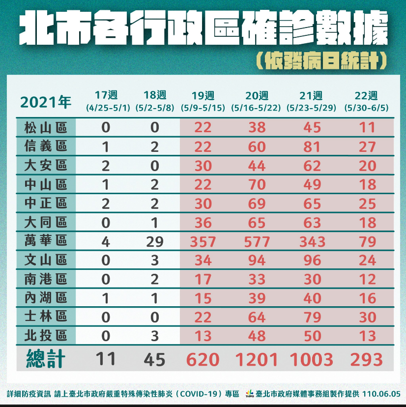 北市行政區確診數據。 圖：北市府提供