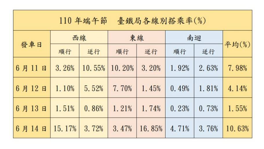 台鐵局表示，已停止發售售票率超過2成班次的車票。 圖：台鐵局／提供